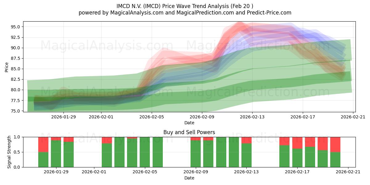  IMCD N.V. (IMCD) Support and Resistance area (19 Feb) 