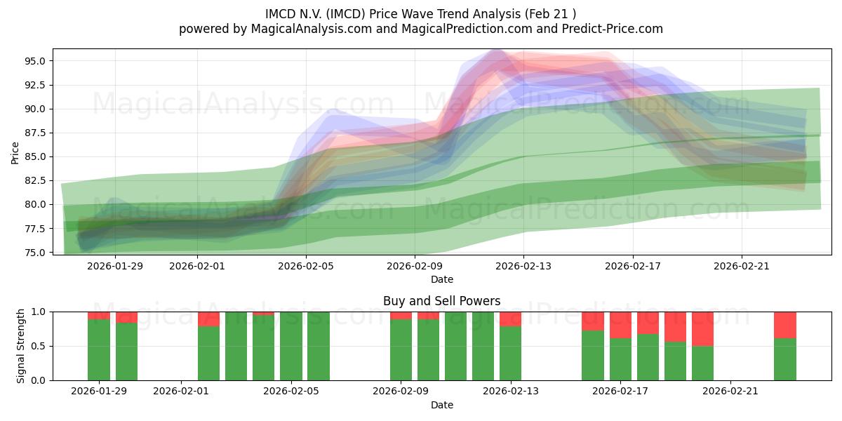  IMCD N.V. (IMCD) Support and Resistance area (20 Feb) 
