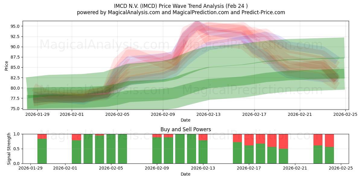 IMCD N.V. (IMCD) Support and Resistance area (23 Feb) 