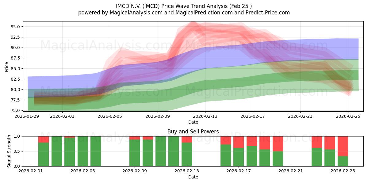  IMCD N.V. (IMCD) Support and Resistance area (24 Feb) 
