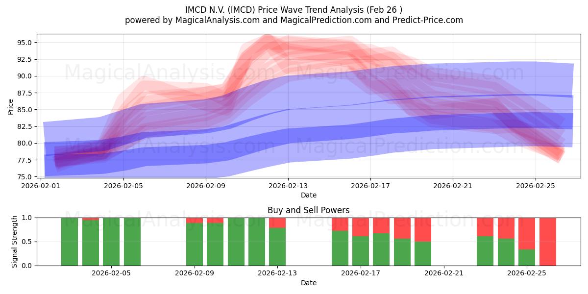  IMCD N.V. (IMCD) Support and Resistance area (25 Feb) 