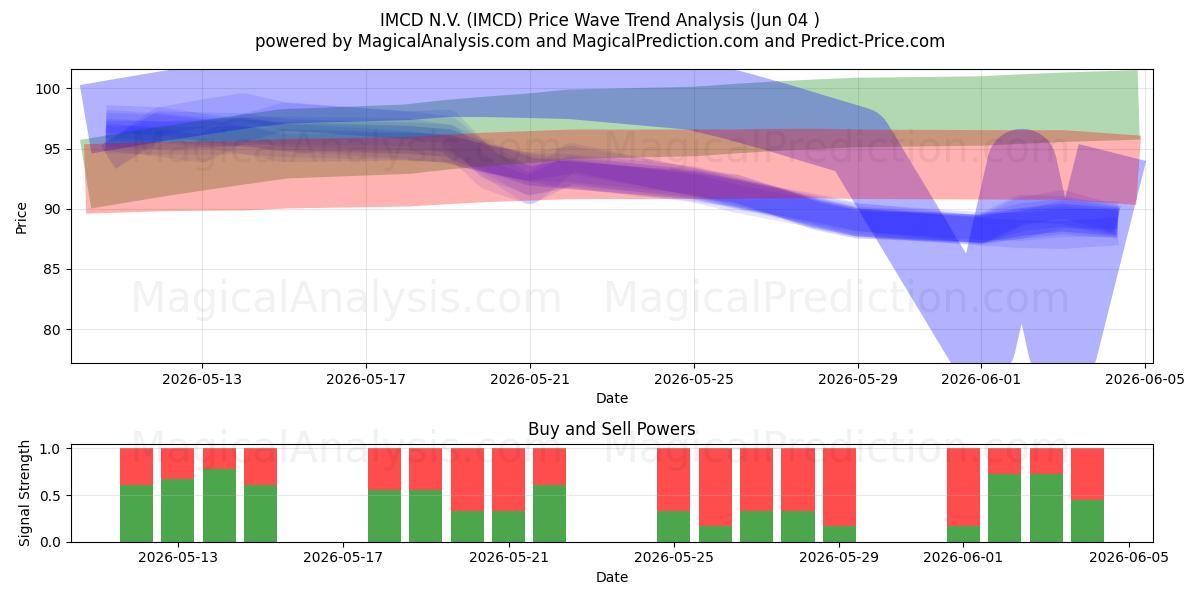  IMCD N.V. (IMCD) Support and Resistance area (03 Jun) 