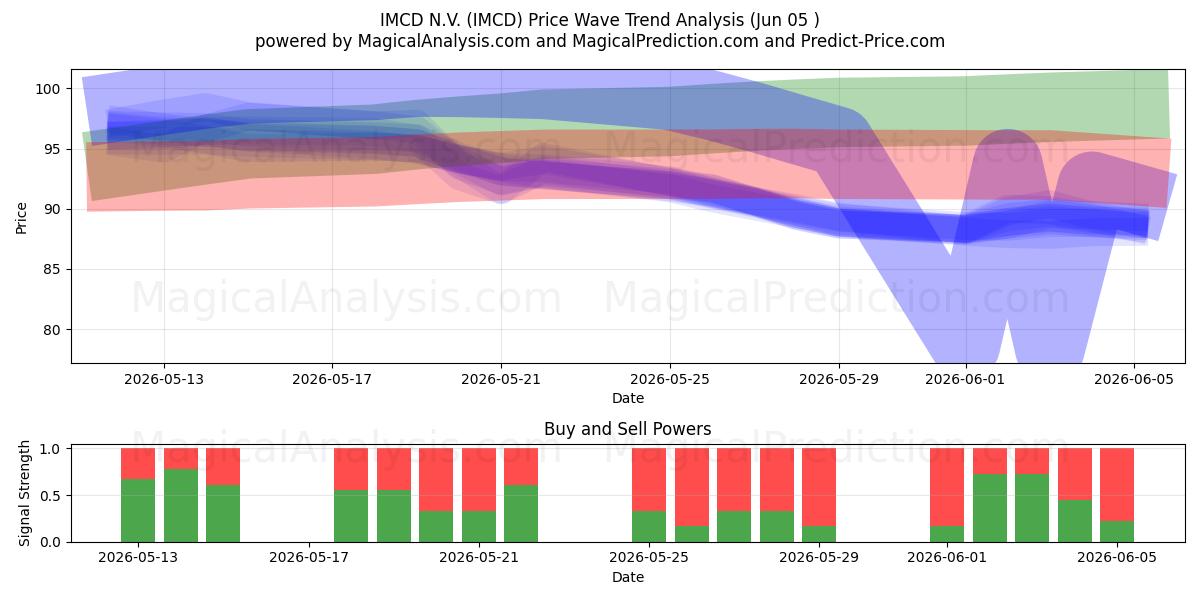  IMCD N.V. (IMCD) Support and Resistance area (04 Jun) 