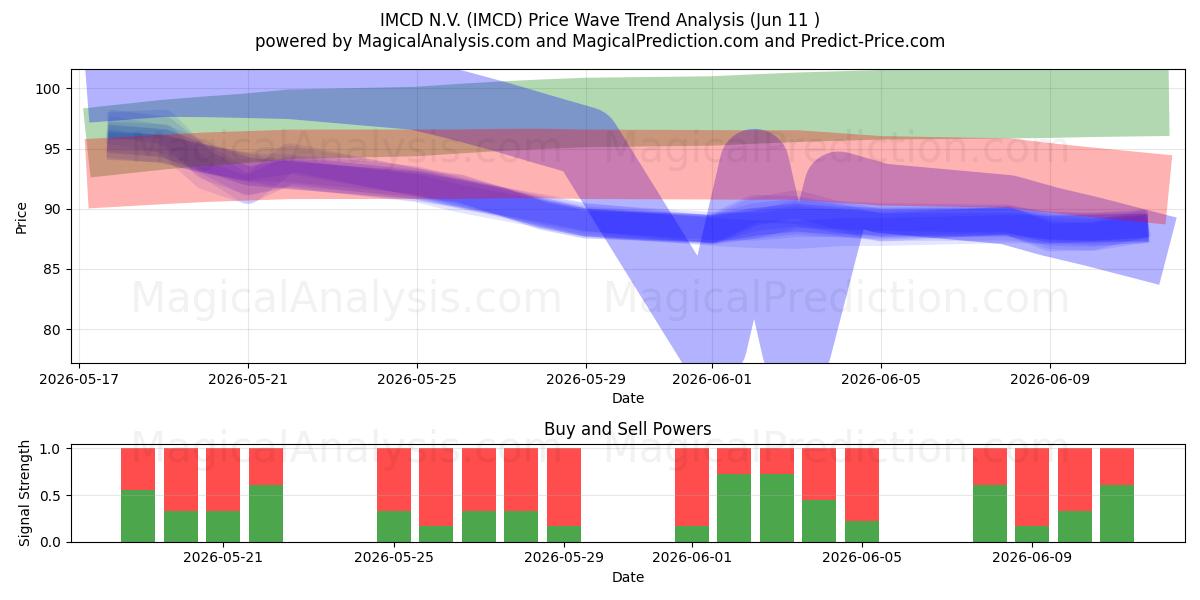  IMCD N.V. (IMCD) Support and Resistance area (09 Jun) 