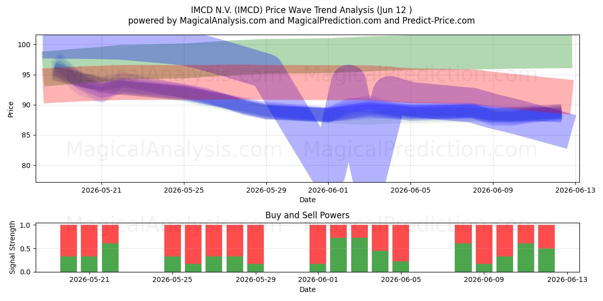  IMCD N.V. (IMCD) Support and Resistance area (11 Jun) 