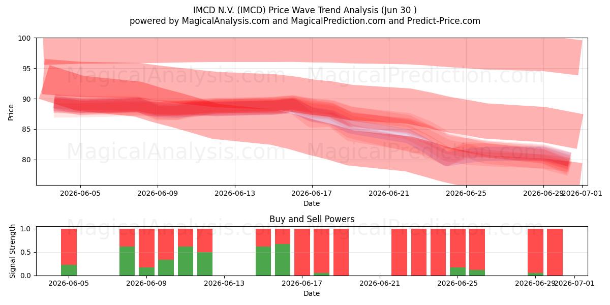  IMCD N.V. (IMCD) Support and Resistance area (29 Jun) 