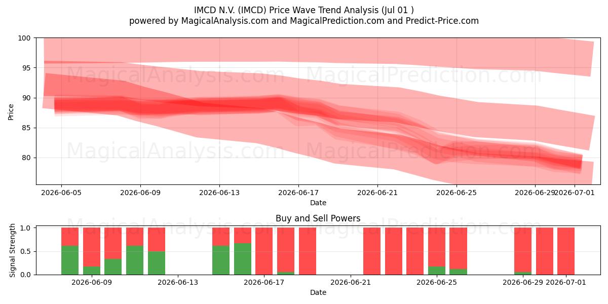  IMCD N.V. (IMCD) Support and Resistance area (30 Jun) 