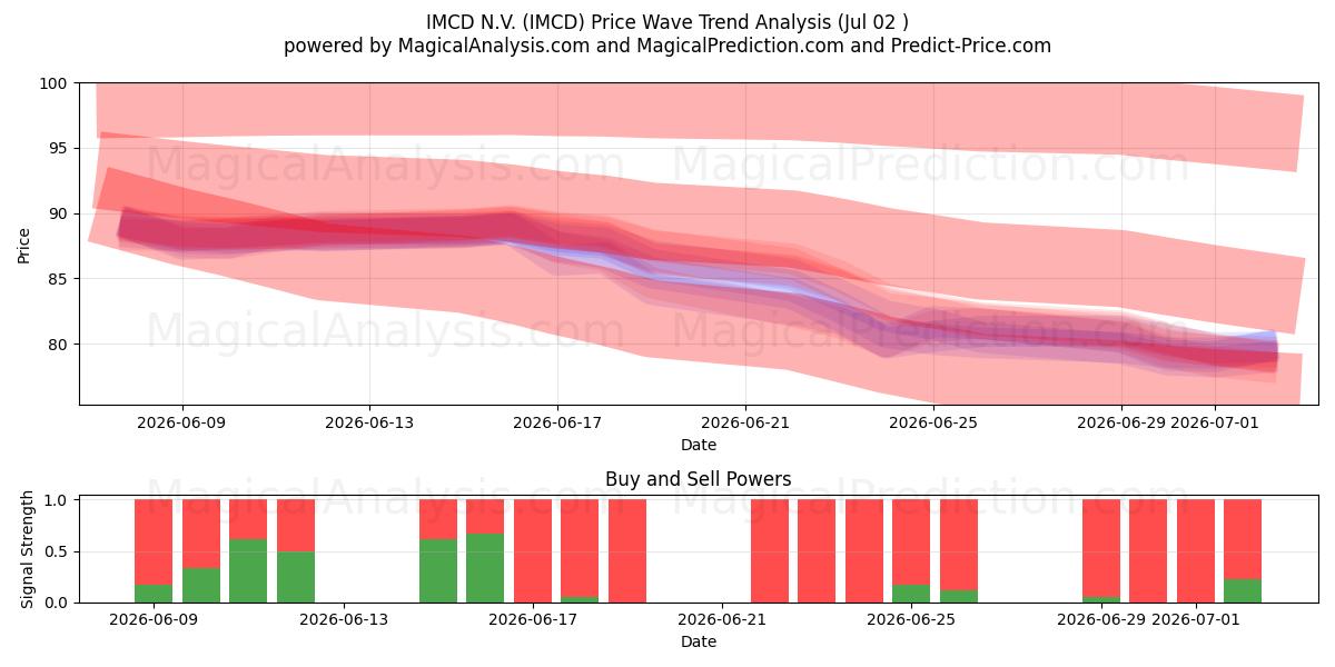  IMCD N.V. (IMCD) Support and Resistance area (01 Jul) 