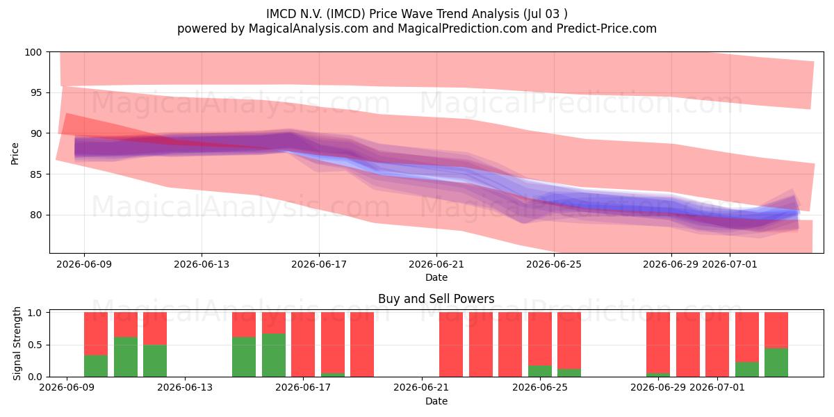  IMCD N.V. (IMCD) Support and Resistance area (02 Jul) 