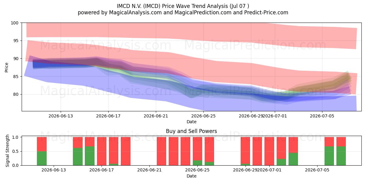  IMCD N.V. (IMCD) Support and Resistance area (06 Jul) 
