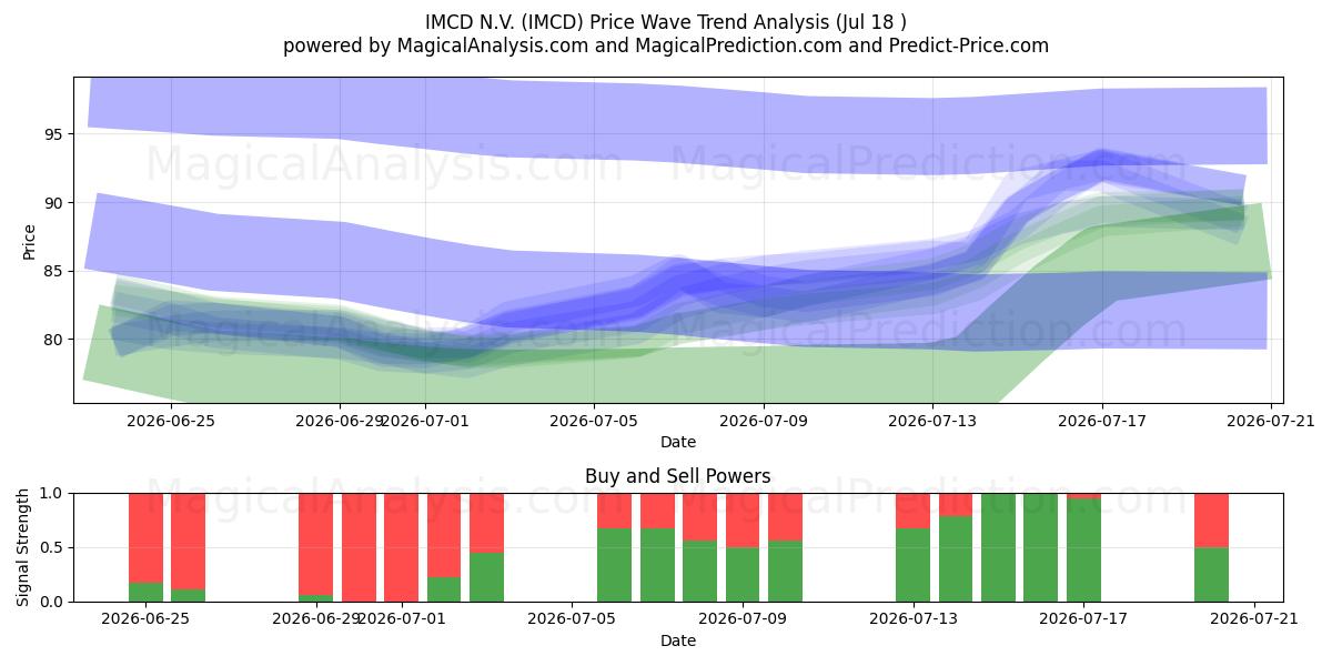  IMCD N.V. (IMCD) Support and Resistance area (17 Jul) 
