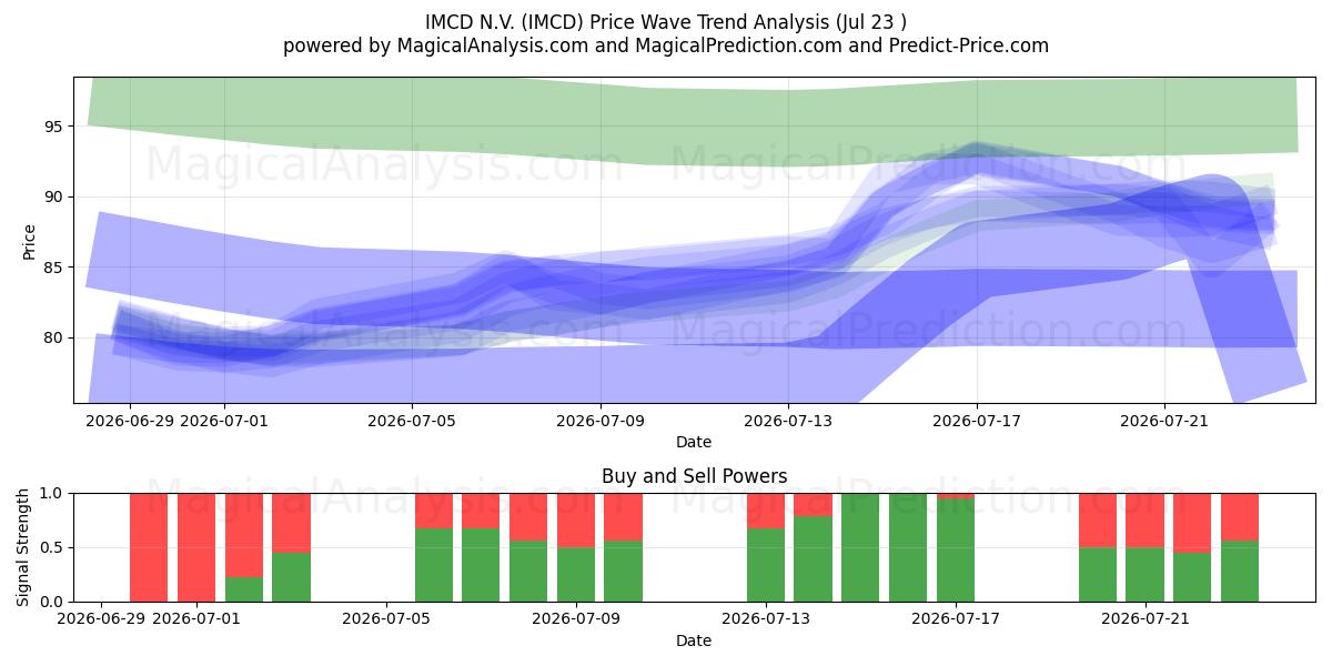  IMCD N.V. (IMCD) Support and Resistance area (22 Jul) 