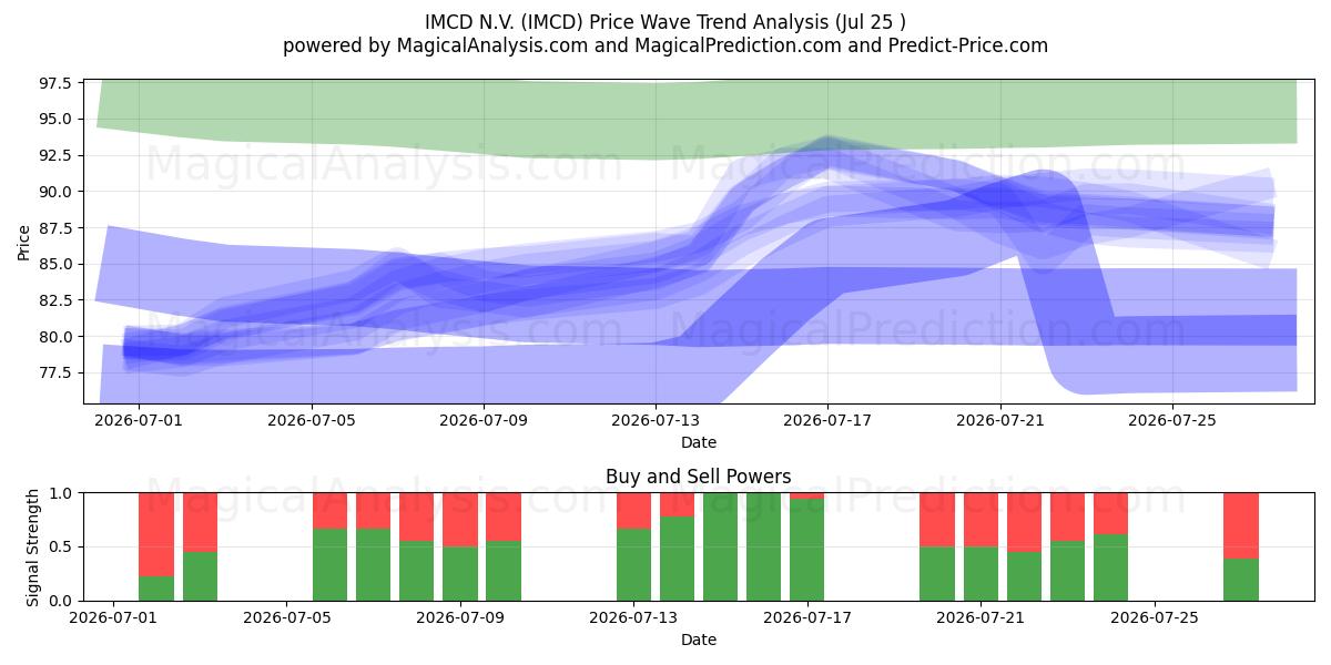  IMCD N.V. (IMCD) Support and Resistance area (24 Jul) 