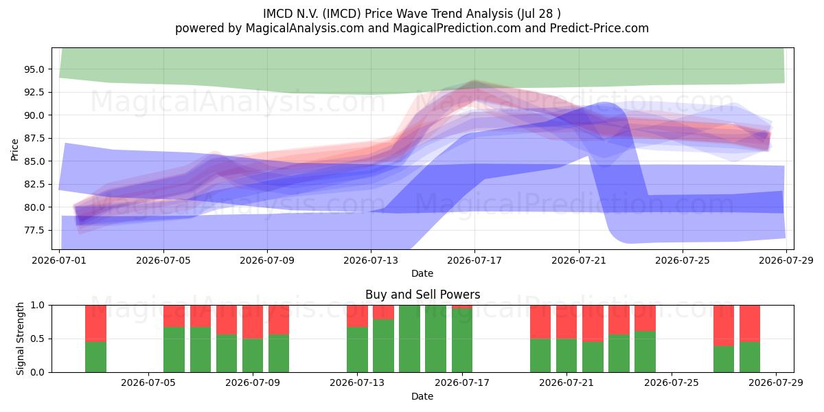  IMCD N.V. (IMCD) Support and Resistance area (27 Jul) 