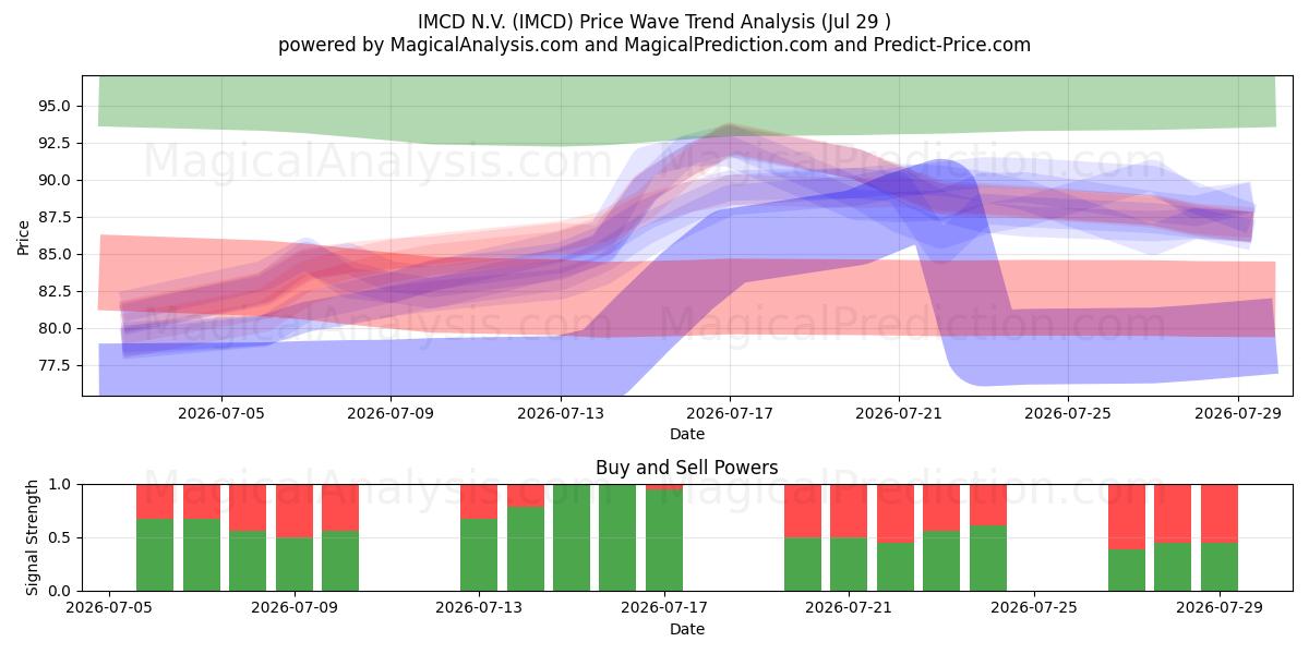  IMCD N.V. (IMCD) Support and Resistance area (28 Jul) 