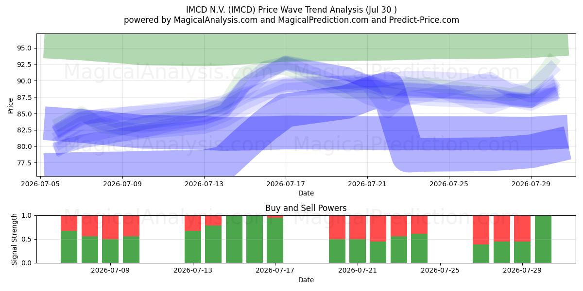  IMCD N.V. (IMCD) Support and Resistance area (29 Jul) 