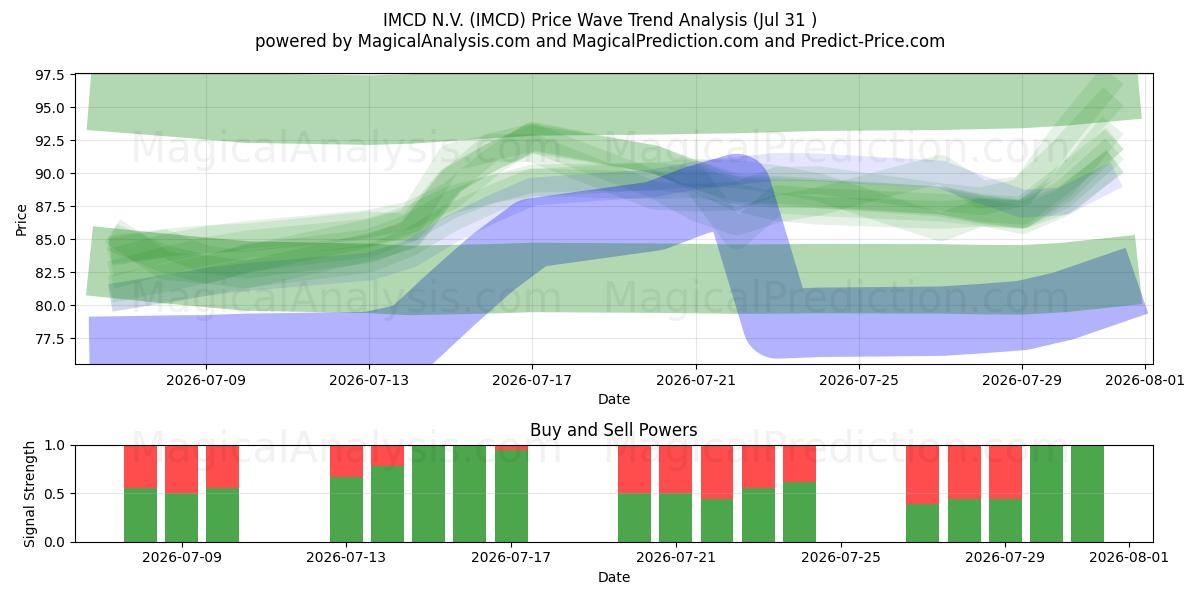  IMCD N.V. (IMCD) Support and Resistance area (30 Jul) 