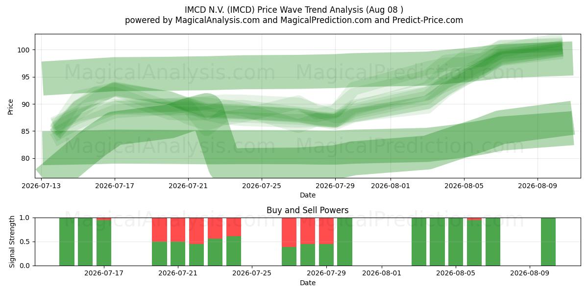  IMCD N.V. (IMCD) Support and Resistance area (07 Aug) 