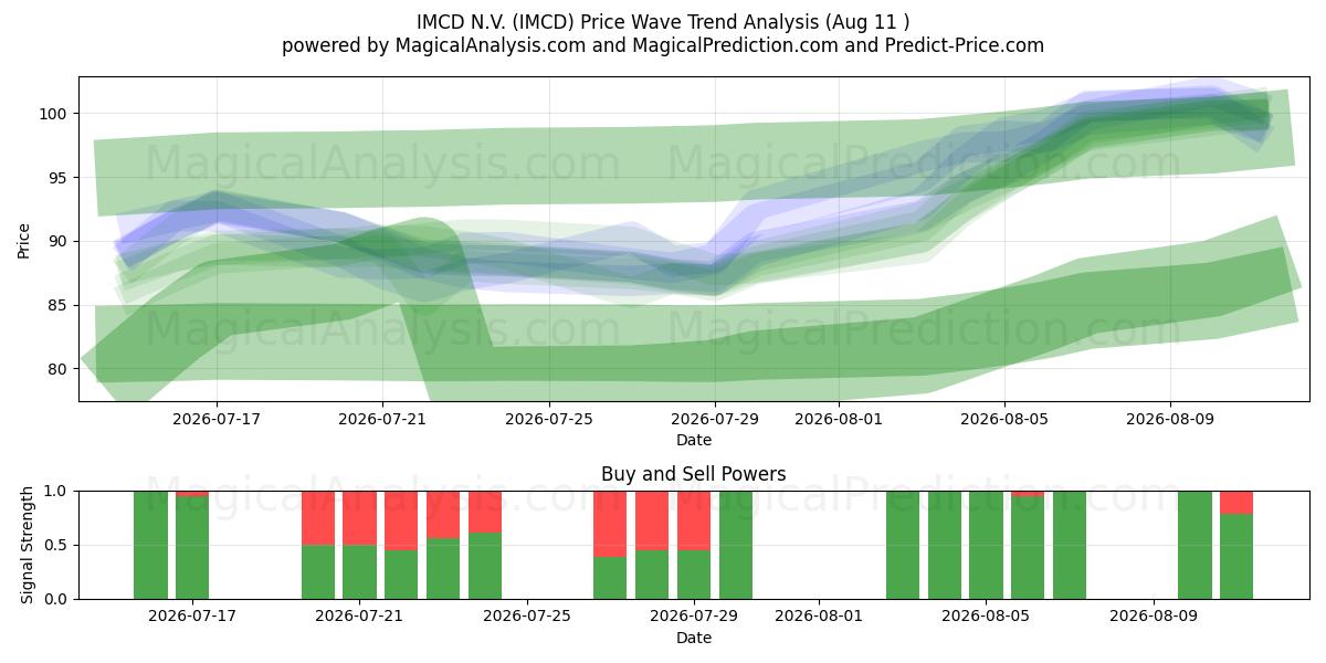  IMCD N.V. (IMCD) Support and Resistance area (10 Aug) 