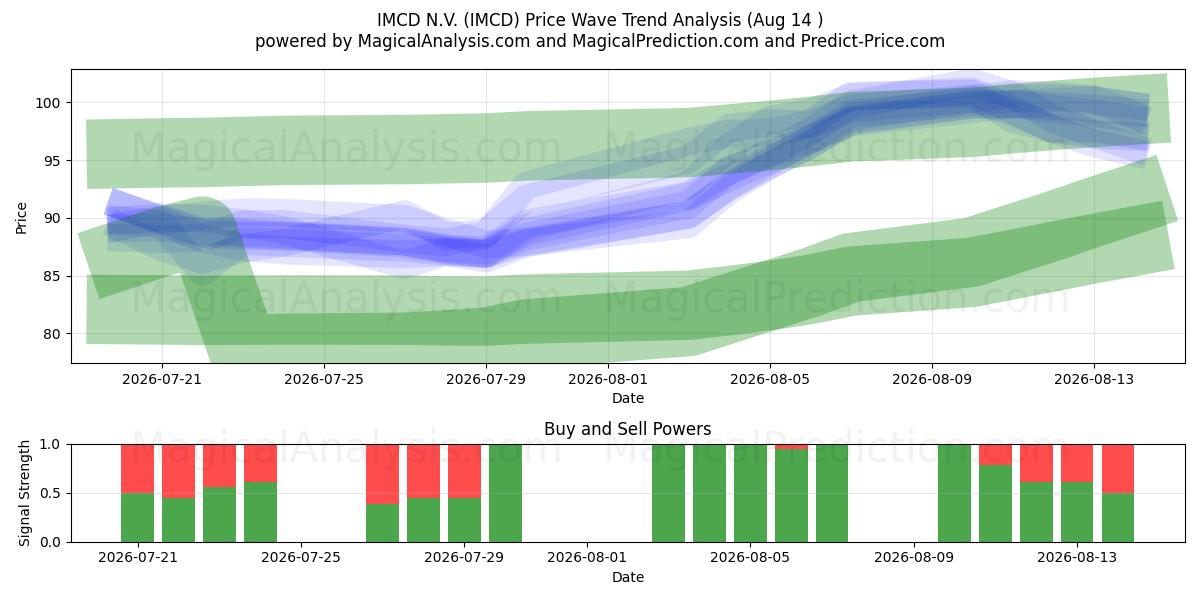  IMCD N.V. (IMCD) Support and Resistance area (13 Aug) 