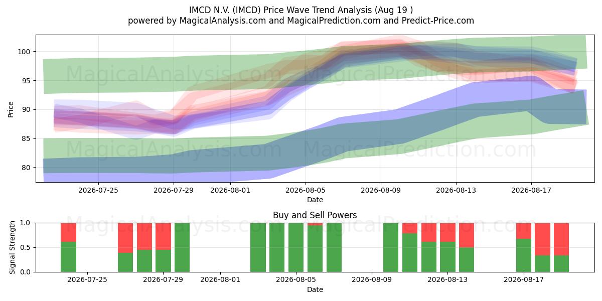  IMCD N.V. (IMCD) Support and Resistance area (14 Aug) 