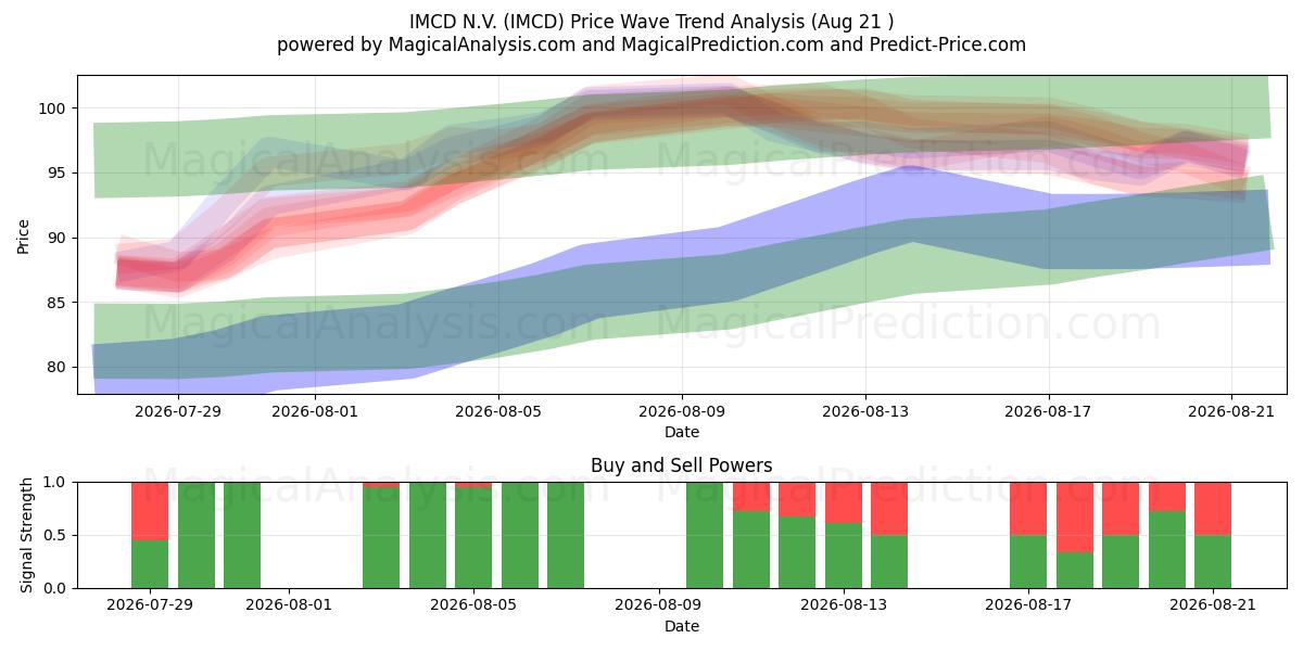  IMCD N.V. (IMCD) Support and Resistance area (20 Aug) 