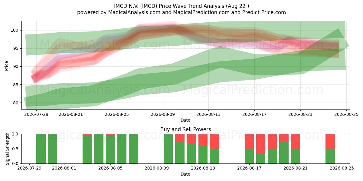  IMCD N.V. (IMCD) Support and Resistance area (21 Aug) 