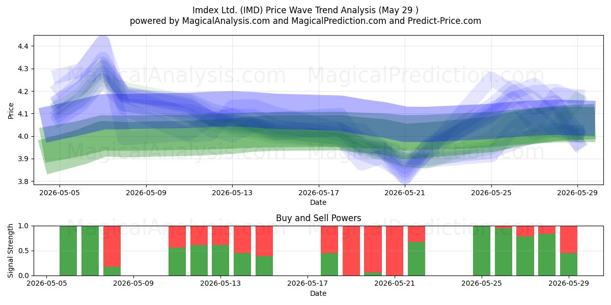  Imdex Ltd. (IMD) Support and Resistance area (28 May) 