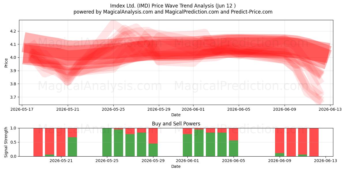  Imdex Ltd. (IMD) Support and Resistance area (11 Jun) 