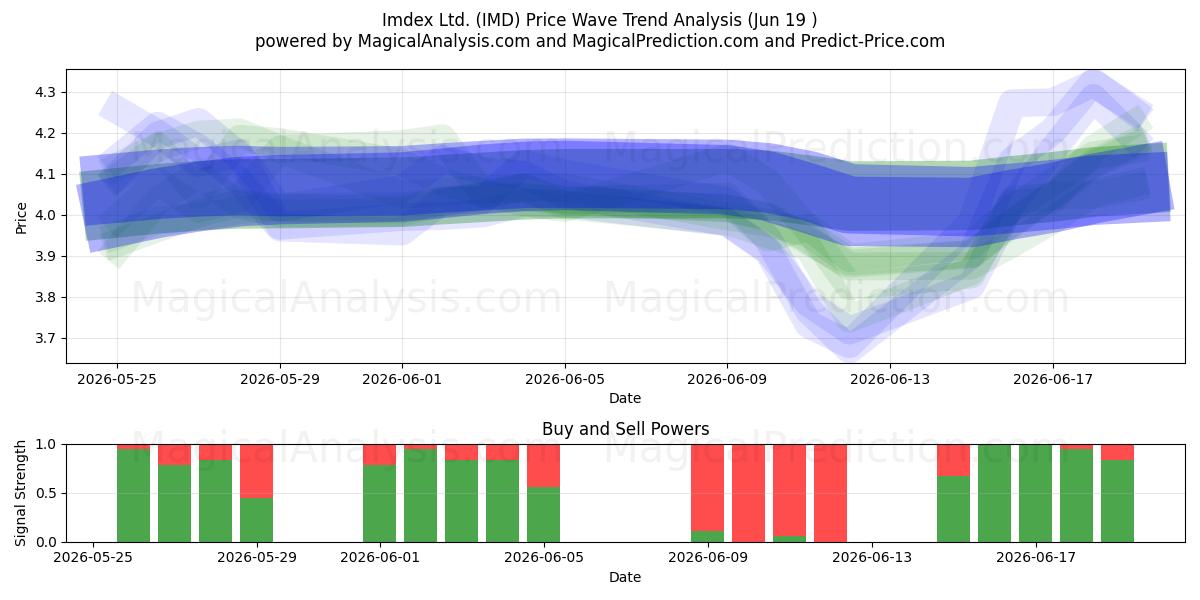  Imdex Ltd. (IMD) Support and Resistance area (18 Jun) 
