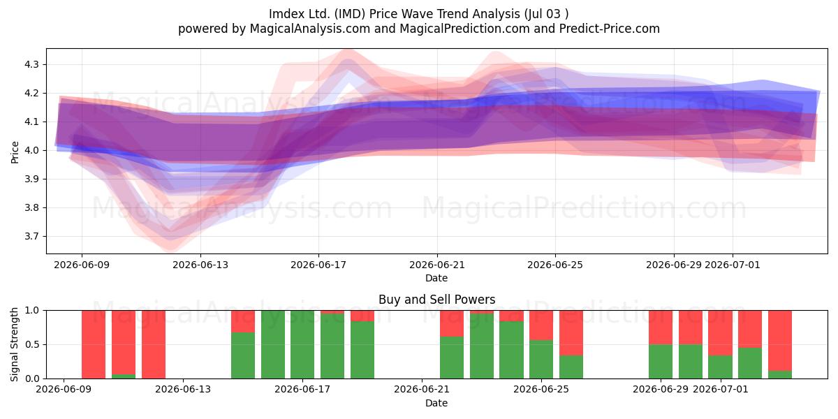  Imdex Ltd. (IMD) Support and Resistance area (02 Jul) 