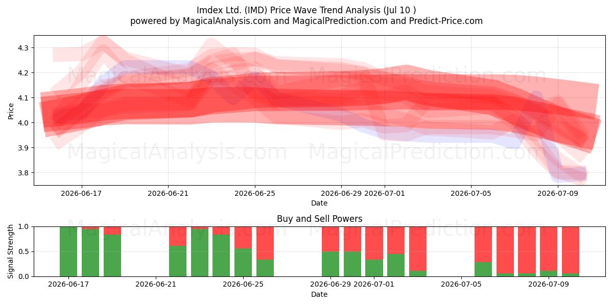  Imdex Ltd. (IMD) Support and Resistance area (09 Jul) 