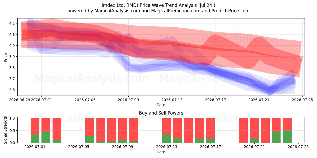  Imdex Ltd. (IMD) Support and Resistance area (23 Jul) 