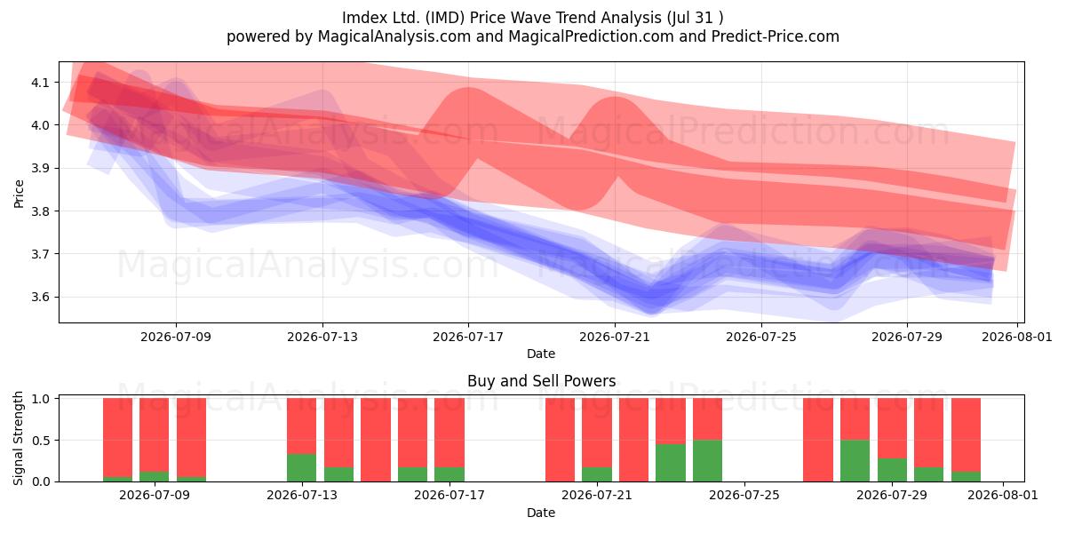  Imdex Ltd. (IMD) Support and Resistance area (30 Jul) 