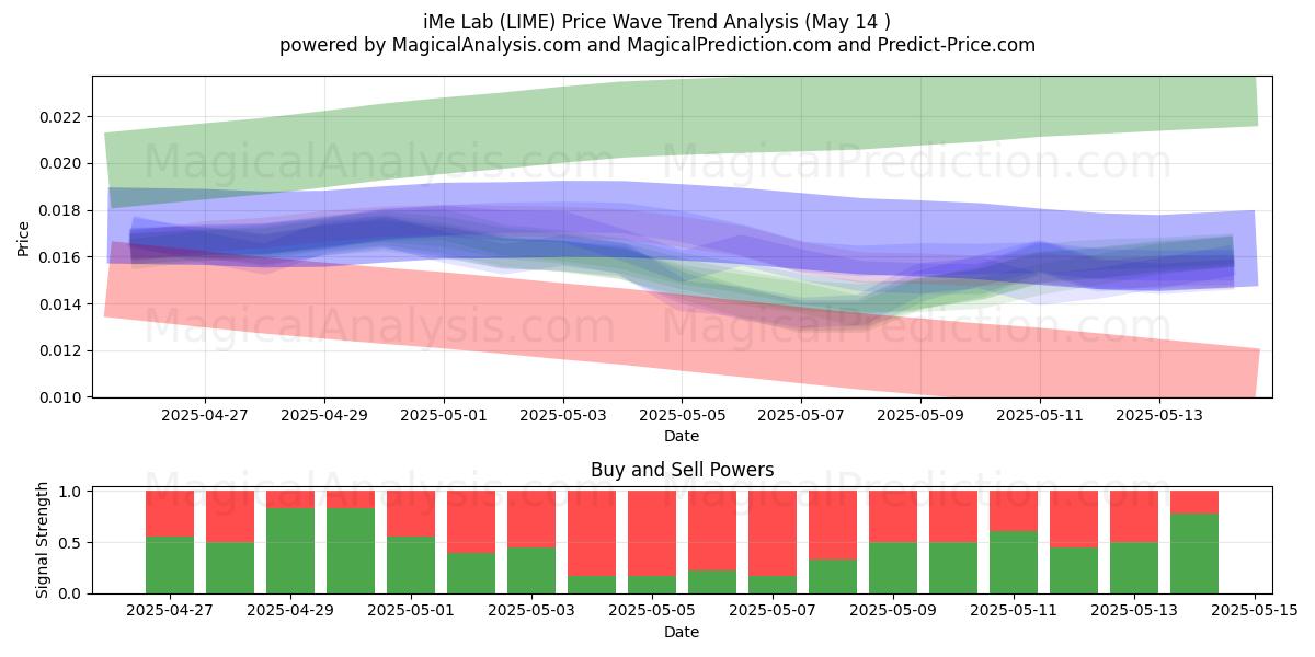  iMe Lab (LIME) Support and Resistance area (14 May) 