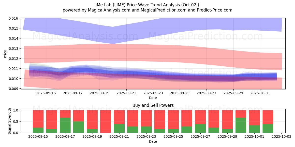  iMe Lab (LIME) Support and Resistance area (01 Oct) 