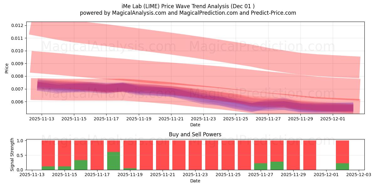  iMe Lab (LIME) Support and Resistance area (30 Nov) 