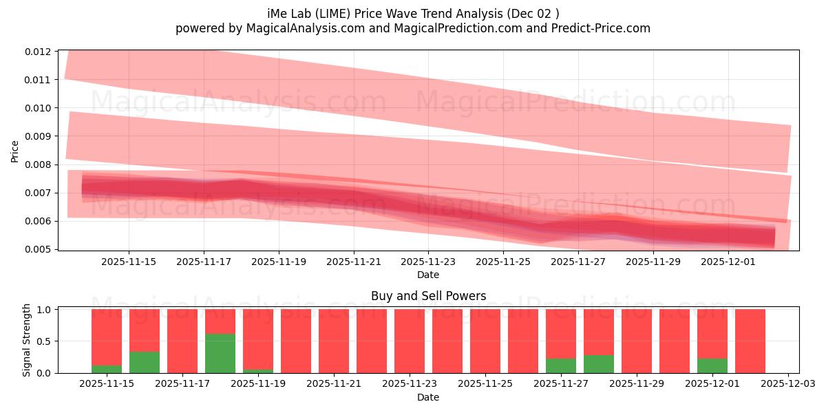  Laboratorio iMe (LIME) Support and Resistance area (01 Dec) 