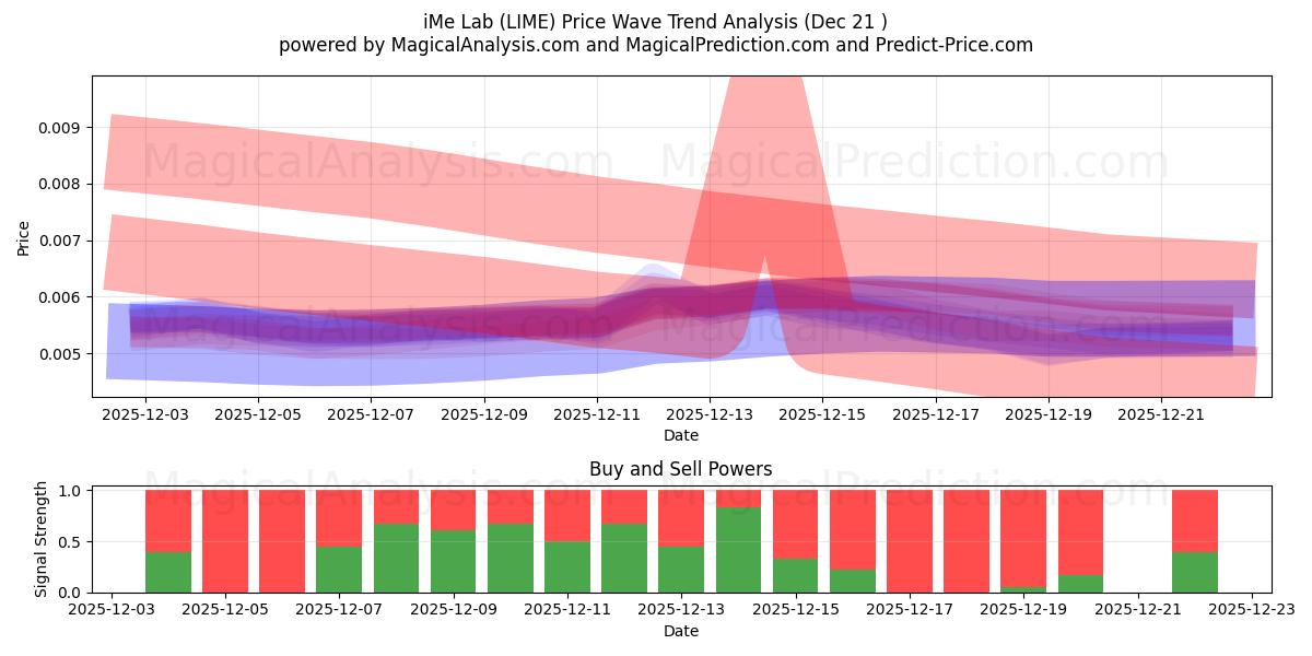  iMe Lab (LIME) Support and Resistance area (20 Dec) 