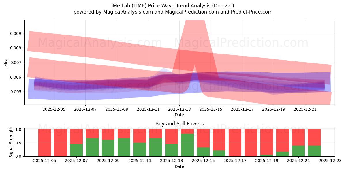  iMe Lab (LIME) Support and Resistance area (21 Dec) 