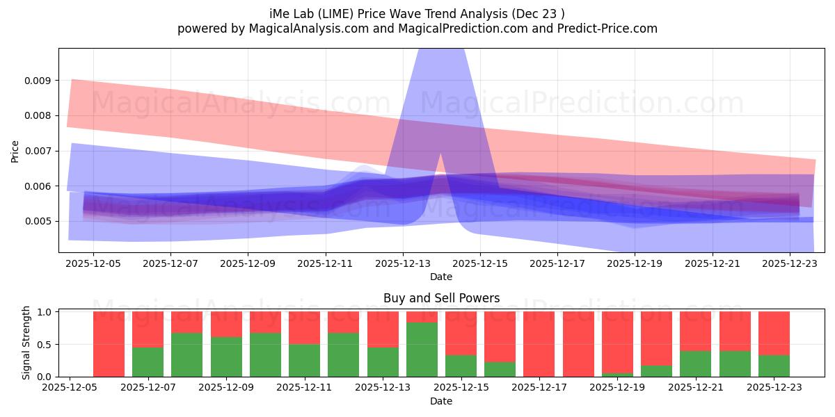  iMeラボ (LIME) Support and Resistance area (22 Dec) 