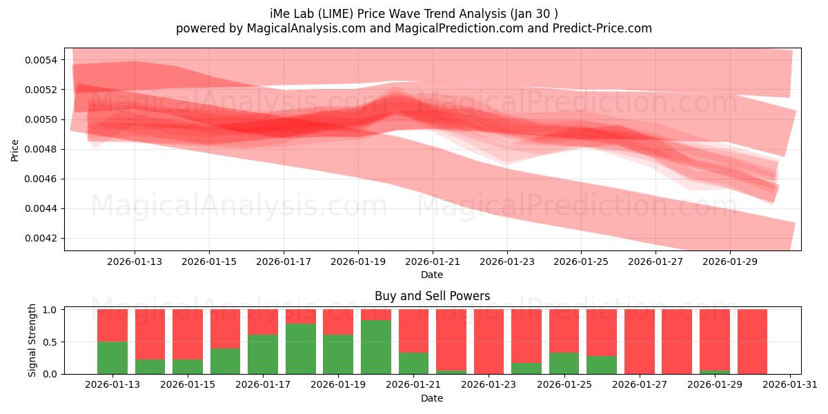  iMe Lab (LIME) Support and Resistance area (29 Jan) 