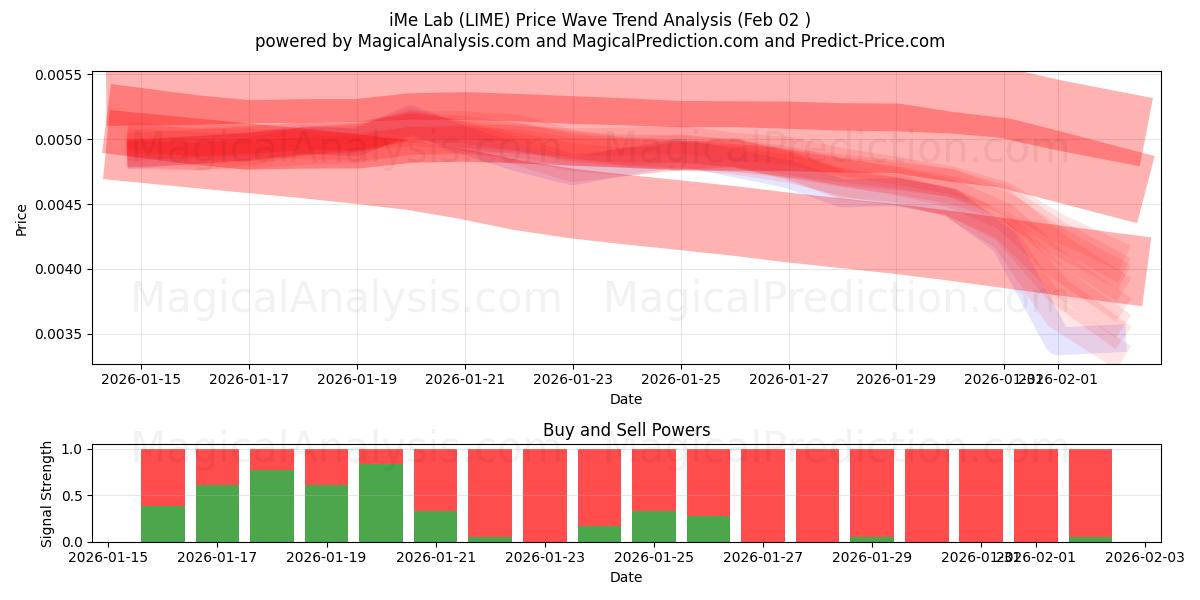  آزمایشگاه iMe (LIME) Support and Resistance area (01 Feb) 