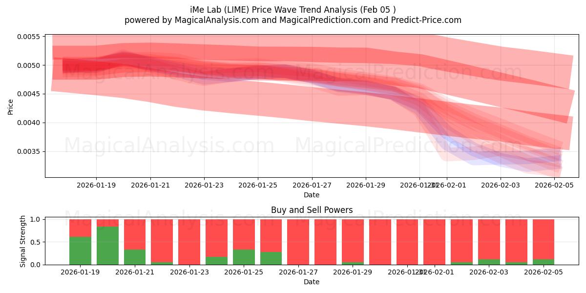  आईएमई लैब (LIME) Support and Resistance area (03 Feb) 