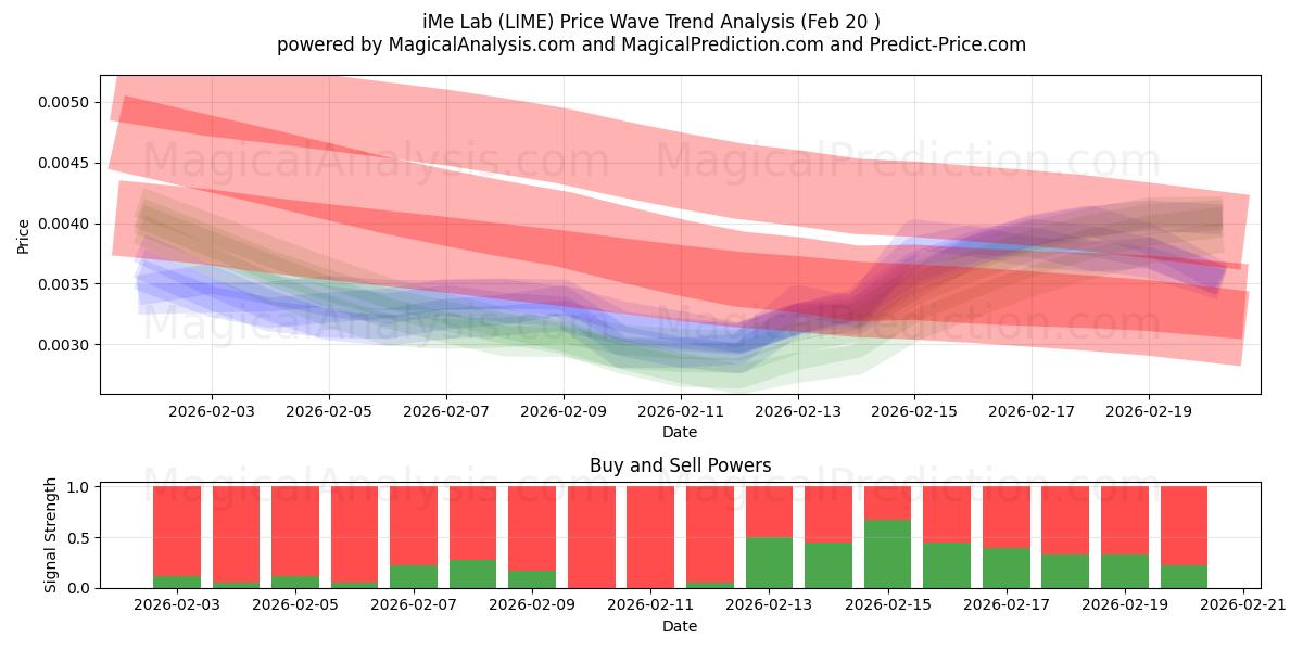  iMe Lab (LIME) Support and Resistance area (19 Feb) 