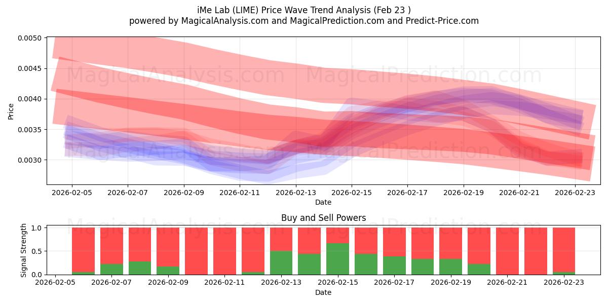  iMe Laboratuvarı (LIME) Support and Resistance area (22 Feb) 