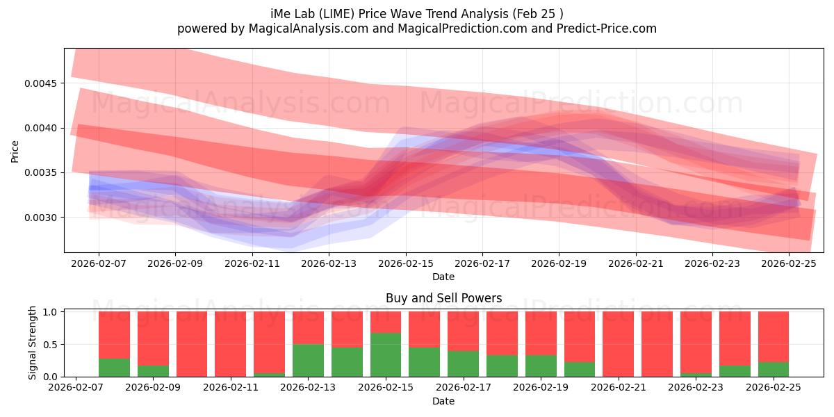  आईएमई लैब (LIME) Support and Resistance area (24 Feb) 