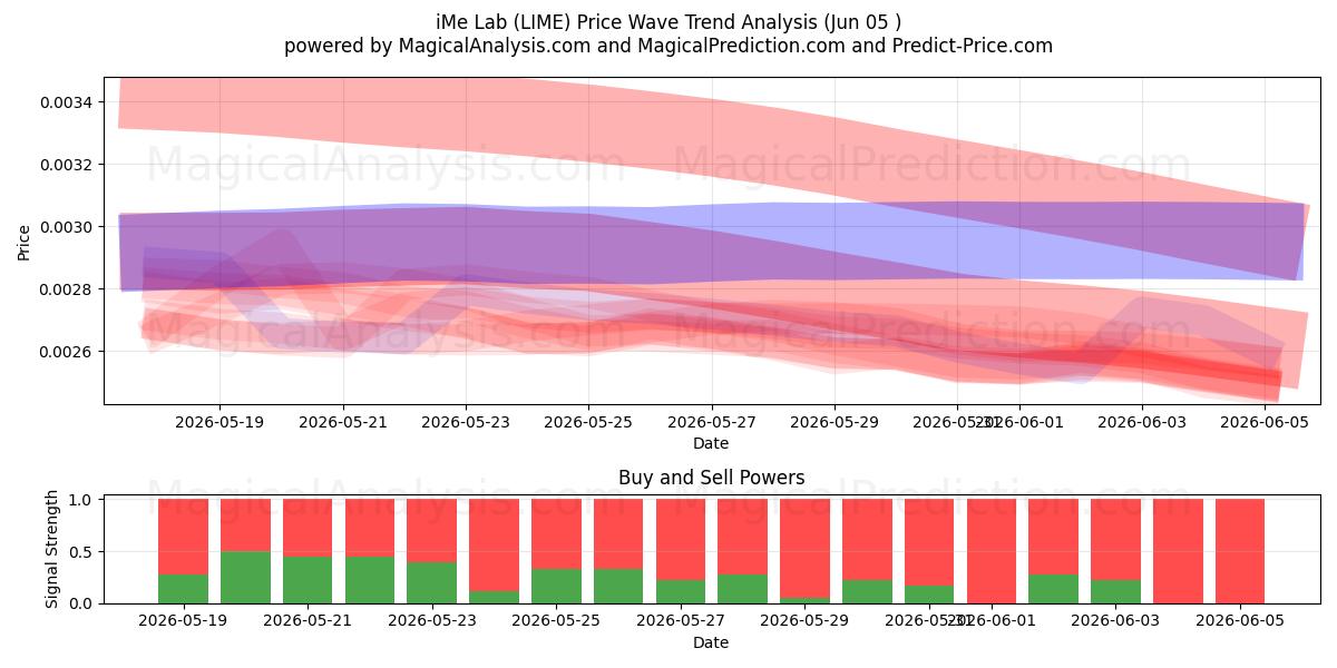  iMe Lab (LIME) Support and Resistance area (04 Jun) 