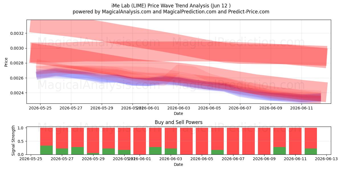 iMe Lab (LIME) Support and Resistance area (11 Jun) 