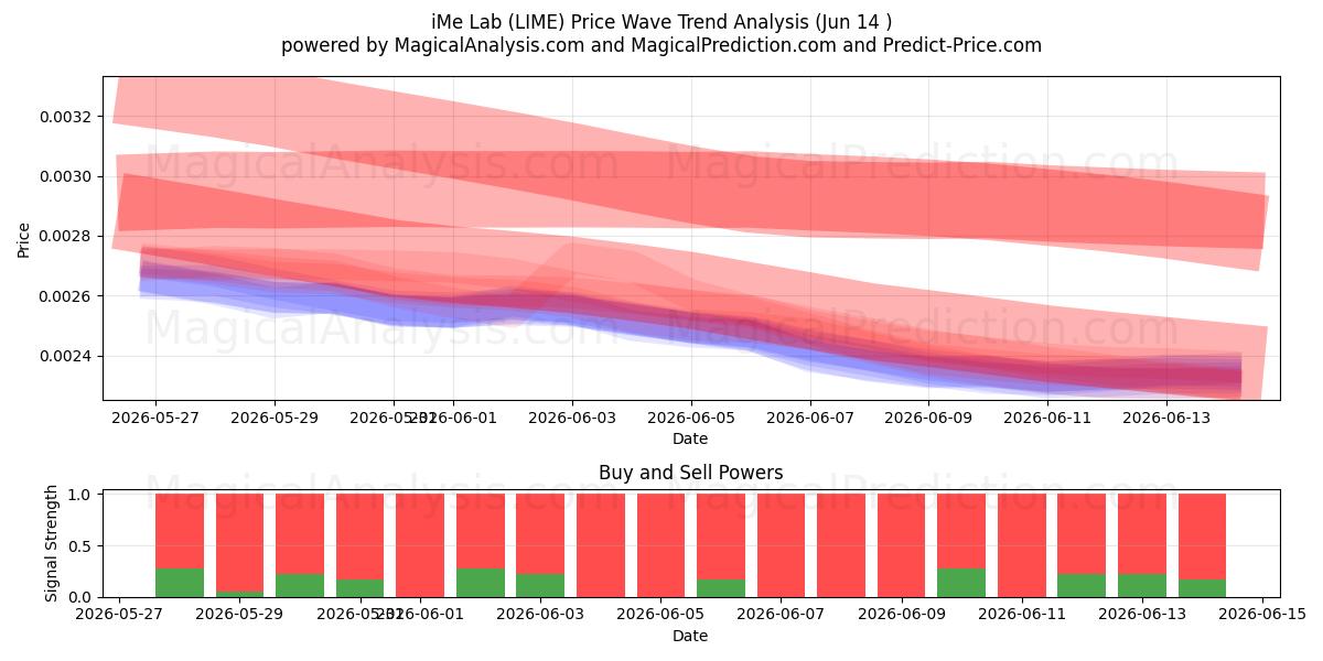  iMe Lab (LIME) Support and Resistance area (13 Jun) 